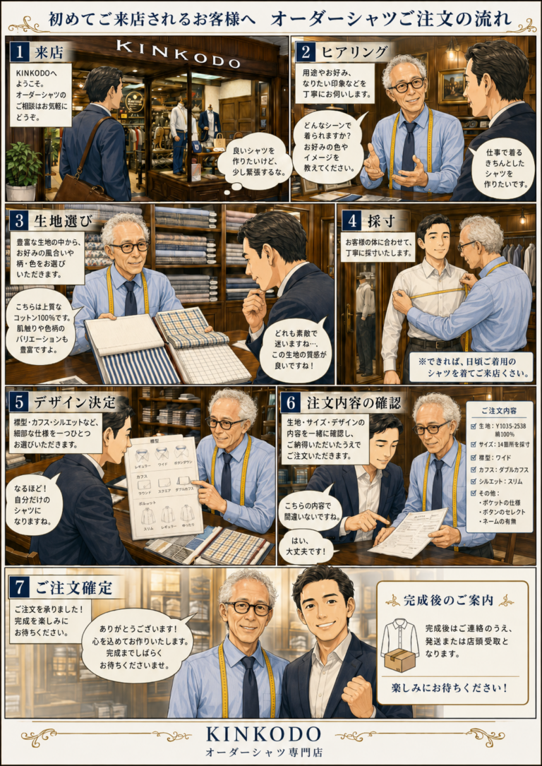 オーダーシャツはどうやって注文するの？イラストでご紹介。