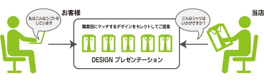 コトシャツの提案フロー（お客様→デザインプレゼン→当店）